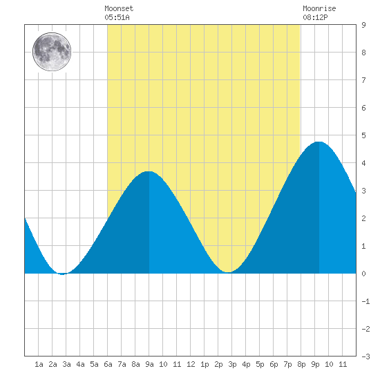Metompkin Inlet tide chart for Friday, May 5, 2023