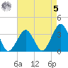 Metompkin Inlet tide chart for Friday, May 5, 2023