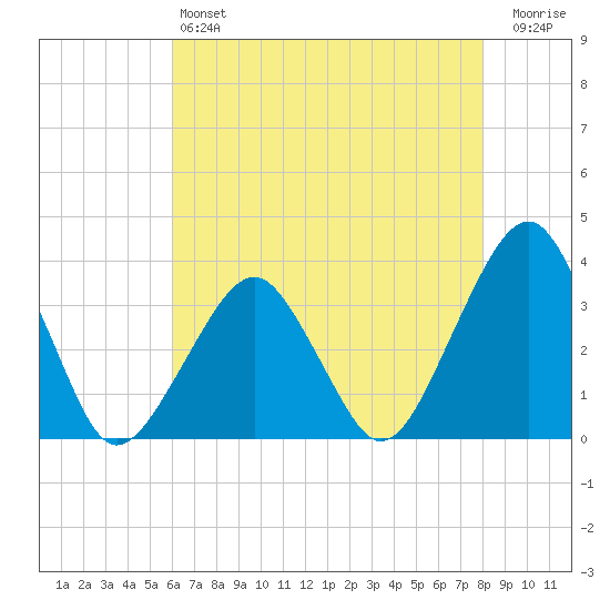 Metompkin Inlet tide chart for Saturday, May 6, 2023