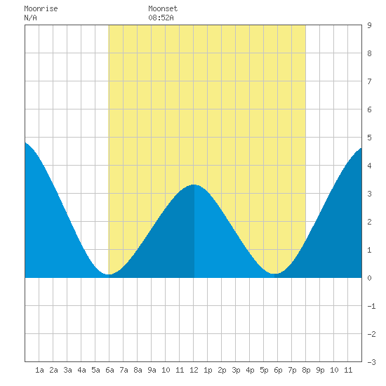 Metompkin Inlet tide chart for Tuesday, May 9, 2023