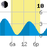 Metompkin Inlet tide chart for Saturday, June 10, 2023