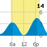 Metompkin Inlet tide chart for Wednesday, June 14, 2023