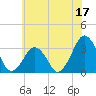 Metompkin Inlet tide chart for Saturday, June 17, 2023