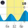 Metompkin Inlet tide chart for Sunday, June 18, 2023