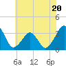 Metompkin Inlet tide chart for Tuesday, June 20, 2023