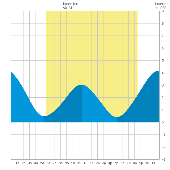 Metompkin Inlet tide chart for Wednesday, June 21, 2023