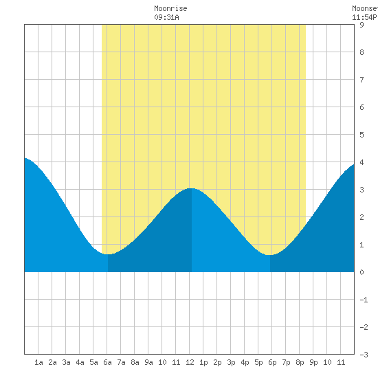 Metompkin Inlet tide chart for Thursday, June 22, 2023