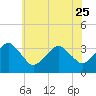 Metompkin Inlet tide chart for Sunday, June 25, 2023