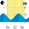 Metompkin Inlet tide chart for Monday, June 26, 2023