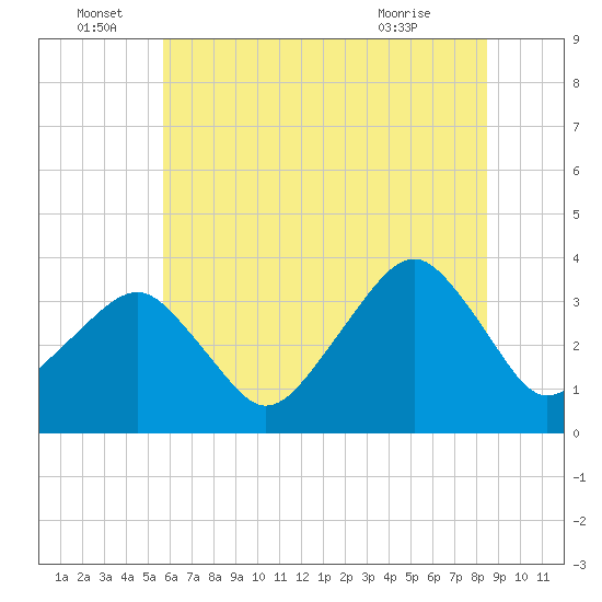 Metompkin Inlet tide chart for Wednesday, June 28, 2023