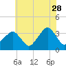 Metompkin Inlet tide chart for Wednesday, June 28, 2023
