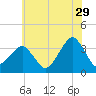 Metompkin Inlet tide chart for Thursday, June 29, 2023