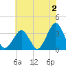 Metompkin Inlet tide chart for Friday, June 2, 2023