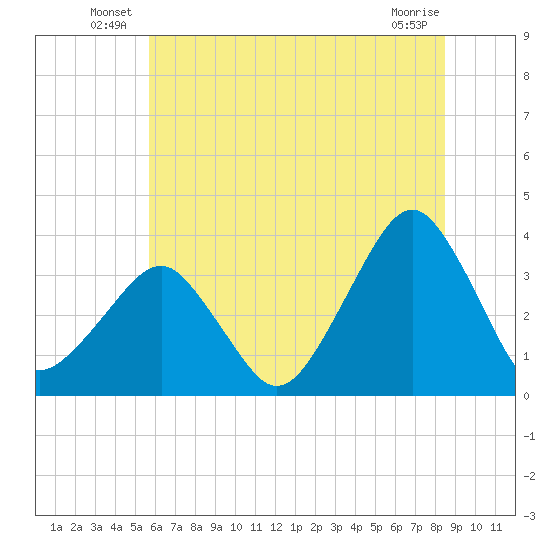 Metompkin Inlet tide chart for Friday, June 30, 2023