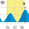 Metompkin Inlet tide chart for Saturday, June 3, 2023