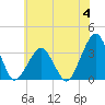 Metompkin Inlet tide chart for Sunday, June 4, 2023