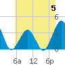 Metompkin Inlet tide chart for Monday, June 5, 2023