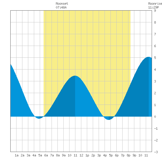 Metompkin Inlet tide chart for Tuesday, June 6, 2023