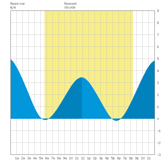Metompkin Inlet tide chart for Wednesday, June 7, 2023