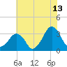 Metompkin Inlet tide chart for Thursday, July 13, 2023