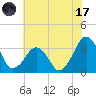 Metompkin Inlet tide chart for Monday, July 17, 2023
