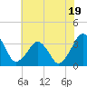 Metompkin Inlet tide chart for Wednesday, July 19, 2023