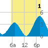 Metompkin Inlet tide chart for Saturday, July 1, 2023