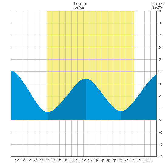 Metompkin Inlet tide chart for Saturday, July 22, 2023