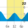 Metompkin Inlet tide chart for Saturday, July 22, 2023
