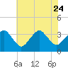 Metompkin Inlet tide chart for Monday, July 24, 2023