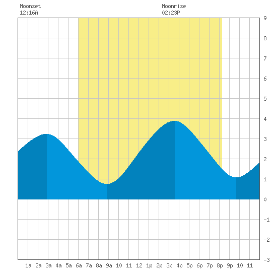 Metompkin Inlet tide chart for Wednesday, July 26, 2023