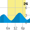 Metompkin Inlet tide chart for Wednesday, July 26, 2023