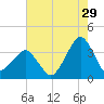 Metompkin Inlet tide chart for Saturday, July 29, 2023