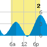 Metompkin Inlet tide chart for Sunday, July 2, 2023