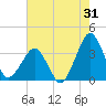 Metompkin Inlet tide chart for Monday, July 31, 2023
