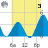 Metompkin Inlet tide chart for Monday, July 3, 2023