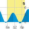 Metompkin Inlet tide chart for Wednesday, July 5, 2023