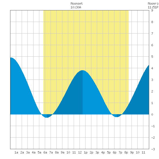 Metompkin Inlet tide chart for Friday, July 7, 2023
