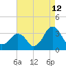 Metompkin Inlet tide chart for Saturday, August 12, 2023