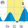 Metompkin Inlet tide chart for Tuesday, August 1, 2023