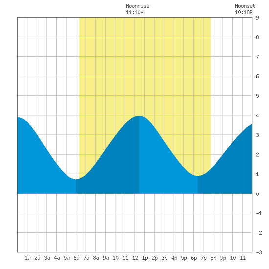 Metompkin Inlet tide chart for Monday, August 21, 2023