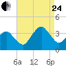 Metompkin Inlet tide chart for Thursday, August 24, 2023