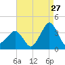Metompkin Inlet tide chart for Sunday, August 27, 2023