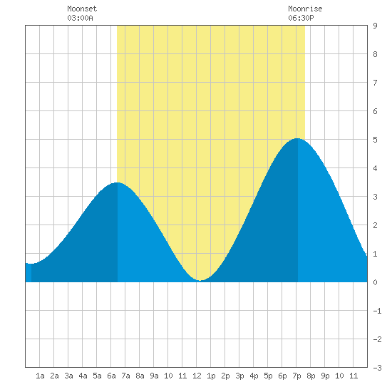 Metompkin Inlet tide chart for Monday, August 28, 2023