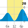 Metompkin Inlet tide chart for Monday, August 28, 2023