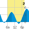 Metompkin Inlet tide chart for Wednesday, August 2, 2023