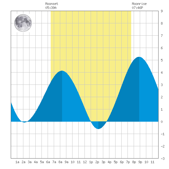 Metompkin Inlet tide chart for Wednesday, August 30, 2023