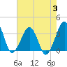 Metompkin Inlet tide chart for Thursday, August 3, 2023