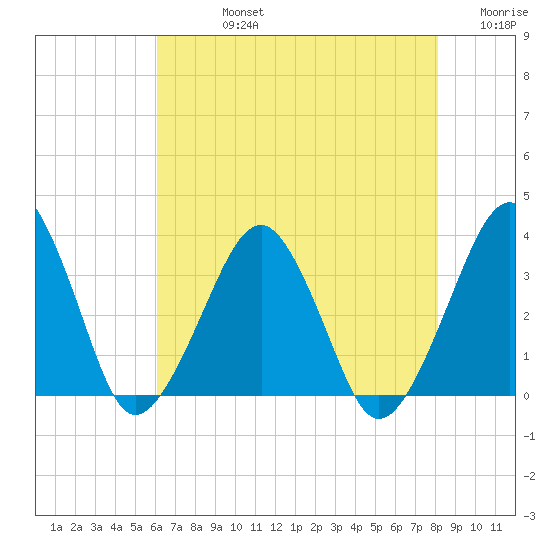 Metompkin Inlet tide chart for Friday, August 4, 2023