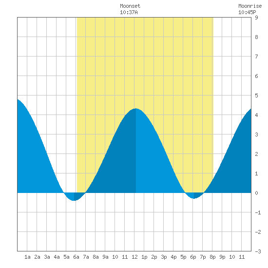 Metompkin Inlet tide chart for Saturday, August 5, 2023